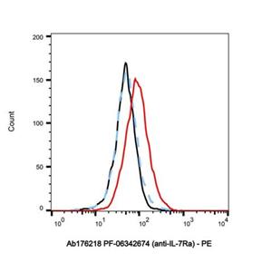PF-06342674 (anti-IL-7Ra),PF-06342674 (anti-IL-7Ra)
