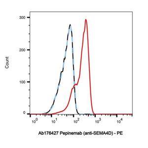 Pepinemab (anti-SEMA4D),Pepinemab (anti-SEMA4D)