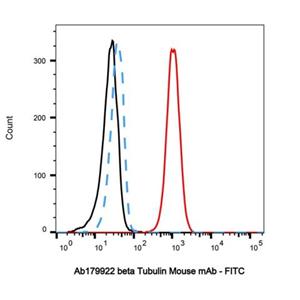 beta Tubulin Mouse mAb,beta Tubulin Mouse mAb