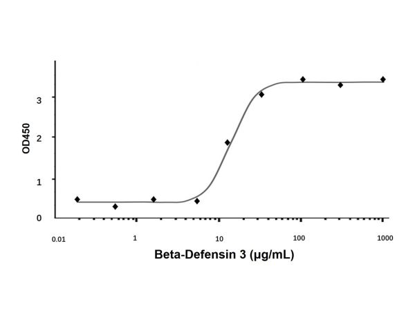 Recombinant Human Beta-Defensin 3 Protein,Recombinant Human Beta-Defensin 3 Protein