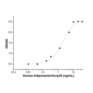 Recombinant Human Adiponectin/Acrp30 Protein,Recombinant Human Adiponectin/Acrp30 Protein