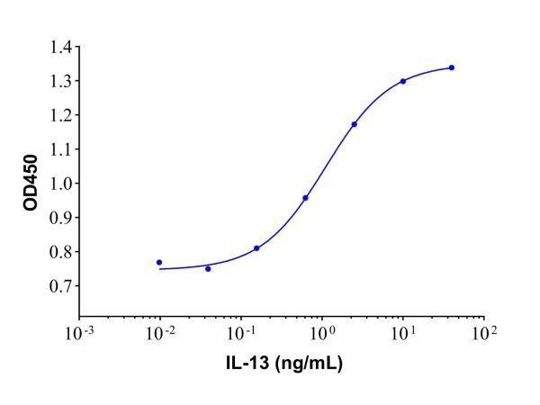 Recombinant Human IL-13 Protein,Recombinant Human IL-13 Protein