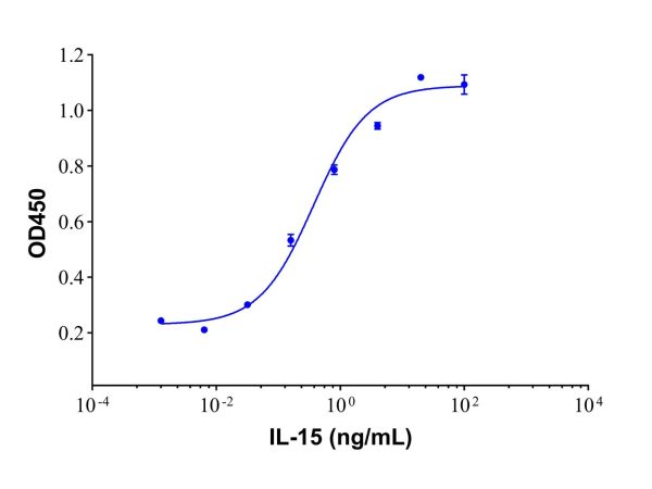 Recombinant Human IL-15 Protein,Recombinant Human IL-15 Protein