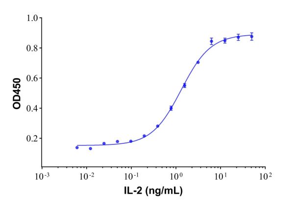 Recombinant Human IL-2 Protein,Recombinant Human IL-2 Protein