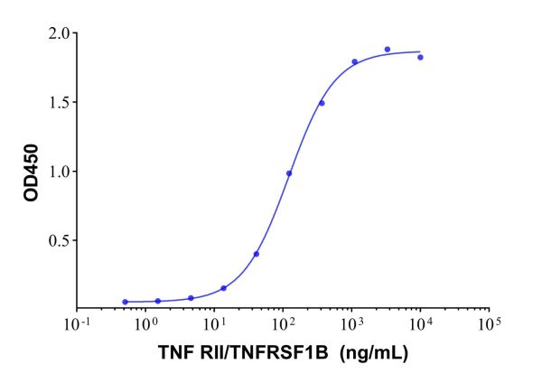 Recombinant Human TNF RII/TNFRSF1B Protein,Recombinant Human TNF RII/TNFRSF1B Protein