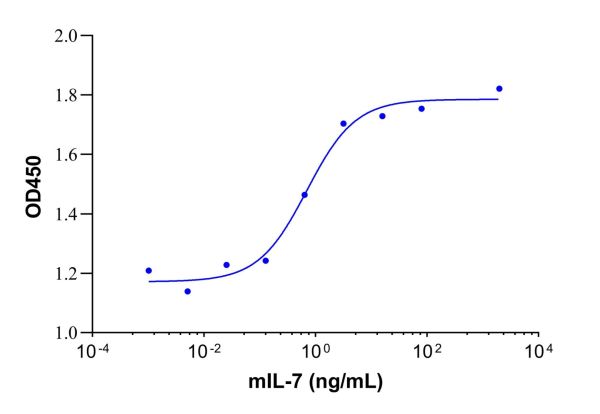 Recombinant mouse IL-7 protein,Recombinant mouse IL-7 protein