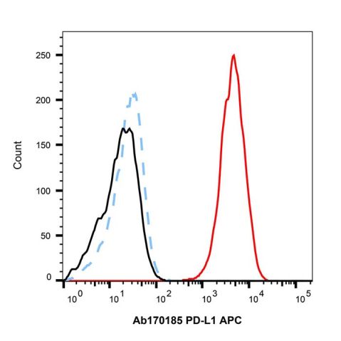 Recombinant PD-L1 Antibody (APC),Recombinant PD-L1 Antibody (APC)