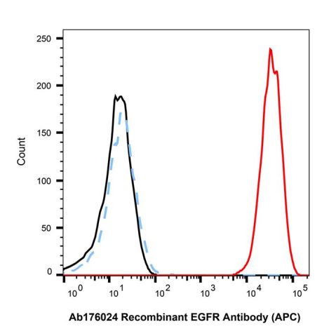 Recombinant EGFR Antibody (APC),Recombinant EGFR Antibody (APC)