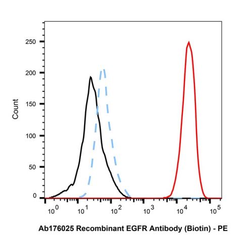 Recombinant EGFR Antibody (Biotin),Recombinant EGFR Antibody (Biotin)