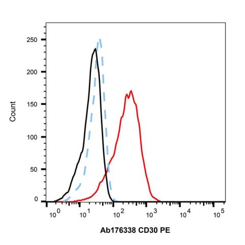 Recombinant CD30 Antibody (PE),Recombinant CD30 Antibody (PE)