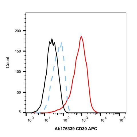 Recombinant CD30 Antibody (APC),Recombinant CD30 Antibody (APC)