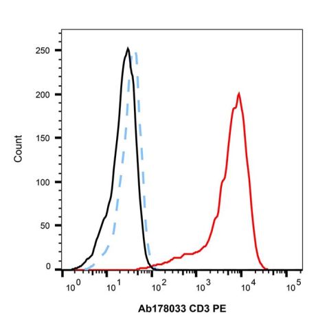 Recombinant CD3 Antibody (PE),Recombinant CD3 Antibody (PE)