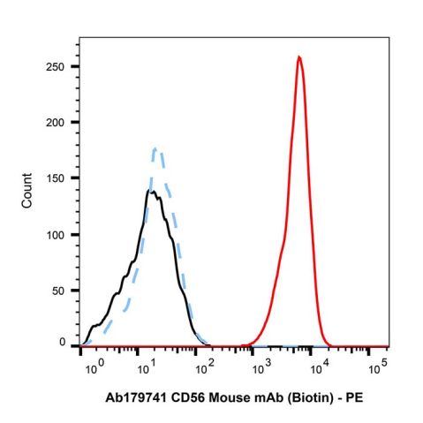 CD56 Mouse mAb (Biotin),CD56 Mouse mAb (Biotin)