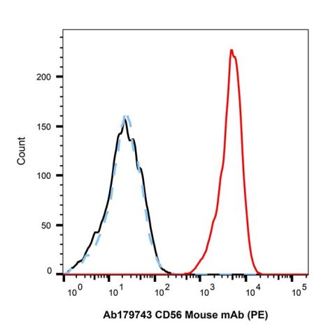 CD56 Mouse mAb (PE),CD56 Mouse mAb (PE)