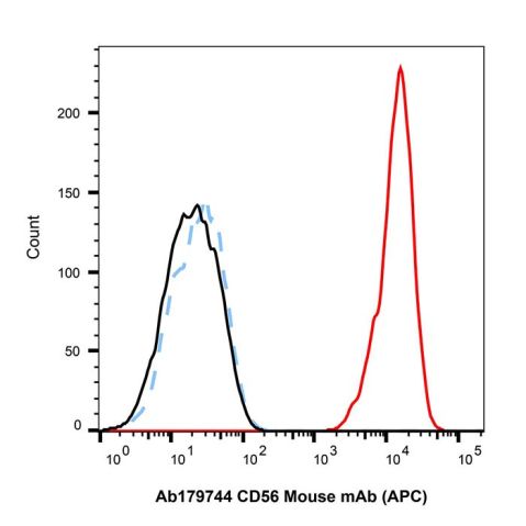 CD56 Mouse mAb (APC),CD56 Mouse mAb (APC)