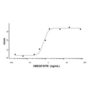 aladdin 阿拉丁 rp146797 Recombinant Human HBEGF/DTR Protein Animal Free, >97% (SDS-PAGE, HPLC), Active, E.coli, No tag, 63-148 aa