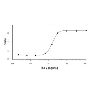 aladdin 阿拉丁 rp147265 Recombinant Human IGF2 Protein Animal Free, >98% (SDS-PAGE&HPLC), Active, E. coli, No tag, 25-91 aa