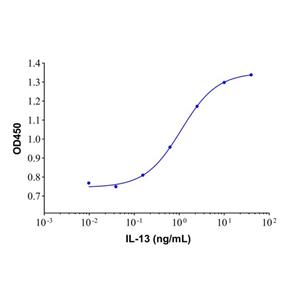 aladdin 阿拉丁 rp147396 Recombinant Human IL-13 Protein Animal Free, >98% (SDS-PAGE,HPLC), Active, E. coli, No tag, 35-146aa