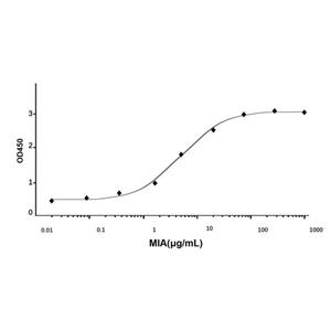 aladdin 阿拉丁 rp148684 Recombinant Human Melanoma Inhibitory Activity Protein Animal Free, >97%( SDS-PAGE and HPLC), Active, E.coli, No tag, 25-131aa