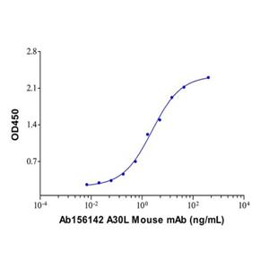 A30L Mouse mAb,A30L Mouse mAb
