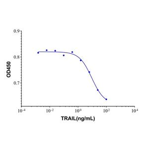 aladdin 阿拉丁 rp152616 Recombinant Human TRAIL Protein Animal Free, >95% SDS-PAGE, Active, E.coli, No tag, Arg115-Gly281