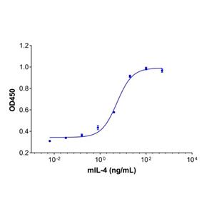 Recombinant Mouse IL-4 Protein,Recombinant Mouse IL-4 Protein