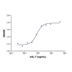 aladdin 阿拉丁 rp154245 Recombinant mouse IL-7 protein Animal Free, >97%(SDS-PAGE), Active, E.coli, No tag, 26-154 a