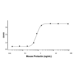 aladdin 阿拉丁 rp154542 Recombinant Mouse Prolactin Protein Animal Free, >98%(SDS-PAGE and HPLC), Active, E.coli, No tag, 30-226 aa