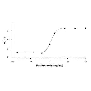 aladdin 阿拉丁 rp155196 Recombinant Rat Prolactin Protein Animal Free, >98%(SDS-PAGE), Active, E.coli, No tag, 30-226 aa