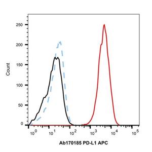 aladdin 阿拉丁 Ab170185 Recombinant PD-L1 Antibody (APC) Recombinant; PD-L1 Antibody (APC); Flow