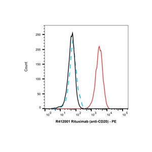 aladdin 阿拉丁 Ab175838 Goat Anti-Human IgG (PE) Secondary Antibody; Goat Anti-Human IgG (PE); IF, Flow