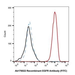 aladdin 阿拉丁 Ab176022 Recombinant EGFR Antibody (FITC) Recombinant; EGFR Antibody (FITC); Flow