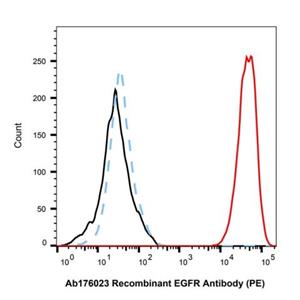 aladdin 阿拉丁 Ab176023 Recombinant EGFR Antibody (PE) Recombinant; EGFR Antibody (PE); Flow