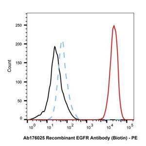 aladdin 阿拉丁 Ab176025 Recombinant EGFR Antibody (Biotin) Recombinant; EGFR Antibody (Biotin); Flow