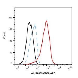 Recombinant CD30 Antibody (APC),Recombinant CD30 Antibody (APC)