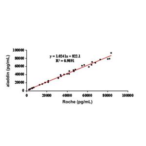 sFlt-1 Mouse mAb,sFlt-1 Mouse mAb