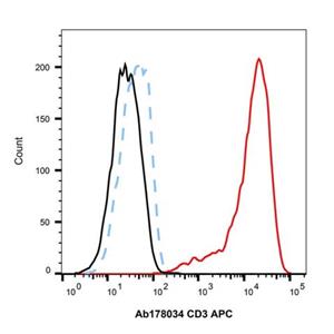 aladdin 阿拉丁 Ab178034 Recombinant CD3 Antibody (APC) Recombinant; CD3 Antibody (APC); Flow