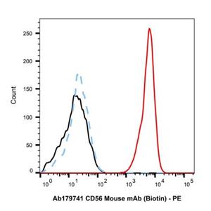 aladdin 阿拉丁 Ab179741 CD56 Mouse mAb (Biotin) mAb (NCAM16.2); Mouse anti Human CD56 Antibody (Biotin); Flow