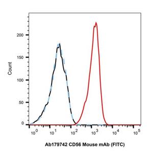 aladdin 阿拉丁 Ab179742 CD56 Mouse mAb (FITC) mAb (NCAM16.2); Mouse anti Human CD56 Antibody (FITC); Flow