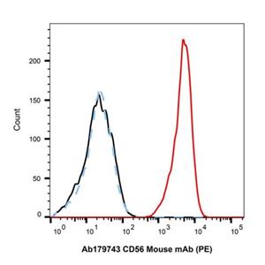 aladdin 阿拉丁 Ab179743 CD56 Mouse mAb (PE) mAb (NCAM16.2); Mouse anti Human CD56 Antibody (PE); Flow