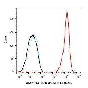 aladdin 阿拉丁 Ab179744 CD56 Mouse mAb (APC) mAb (NCAM16.2); Mouse anti Human CD56 Antibody (APC); Flow