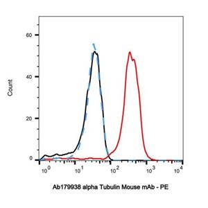 alpha Tubulin Mouse mAb,alpha Tubulin Mouse mAb