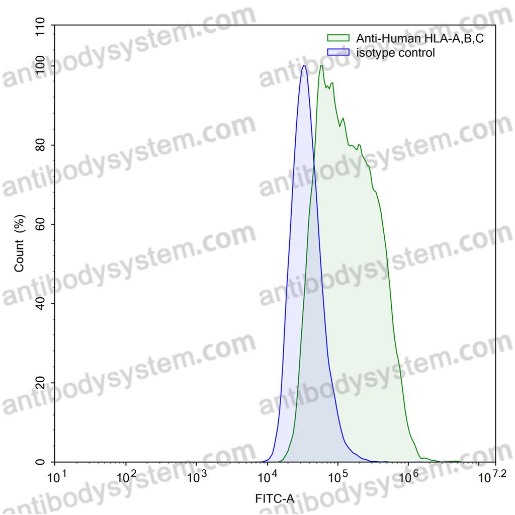 流式抗體：Human HLA-A,B,C?Monomorphic Antibody (W6/32) FHM00110,HLA-A,B,CMonomorphic