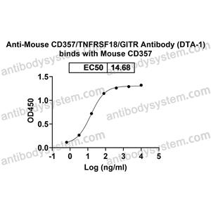 Anti-Mouse CD357/TNFRSF18/GITR Antibody (DTA-1)(流式抗体) 