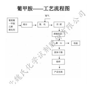 葡甲胺/N-甲基-D-葡糖胺,N-Methyl-D-glucamine