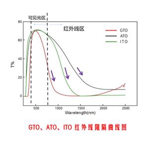 GTO油性分散液,GTO oily dispersion liquid