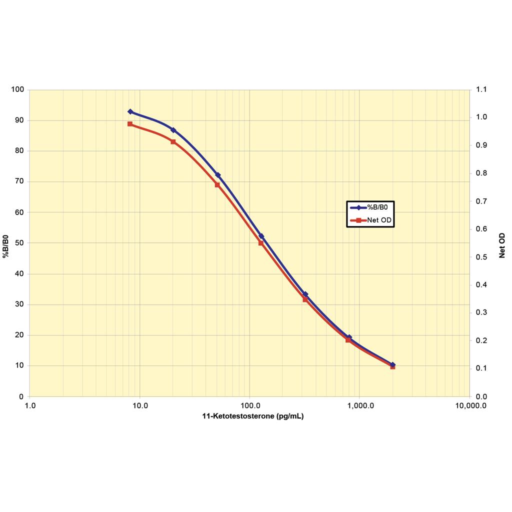 11-酮睪酮 ELISA 試劑盒