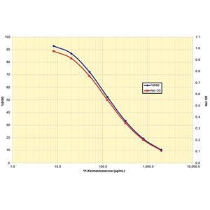 11-酮睾酮 ELISA 试剂盒