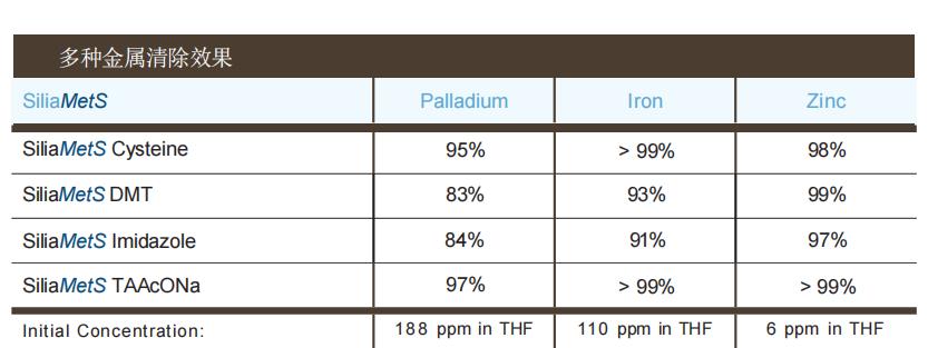 (金屬清除劑）清除多種金屬