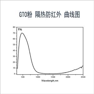 阻隔紅外氧化鎢粉體GTO粉體,Infrared blocking tungsten oxide powder GTO powder